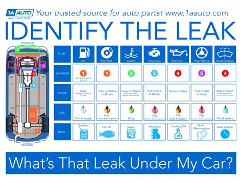 leaking purple fluid indicates trouble with|Car Fluid Color Chart: How to Identify Leaks by Color